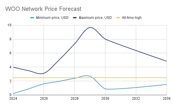 woo network price predictions 2024-2034