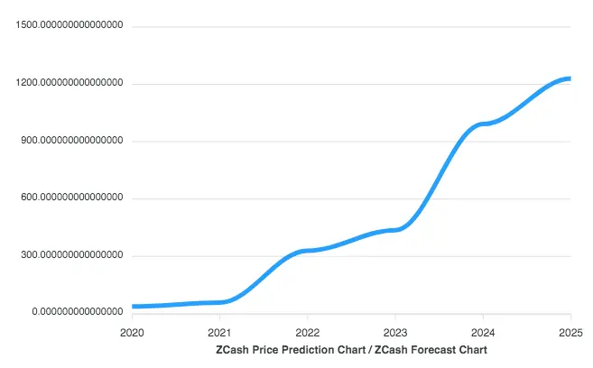 Zcash price prediction 2025