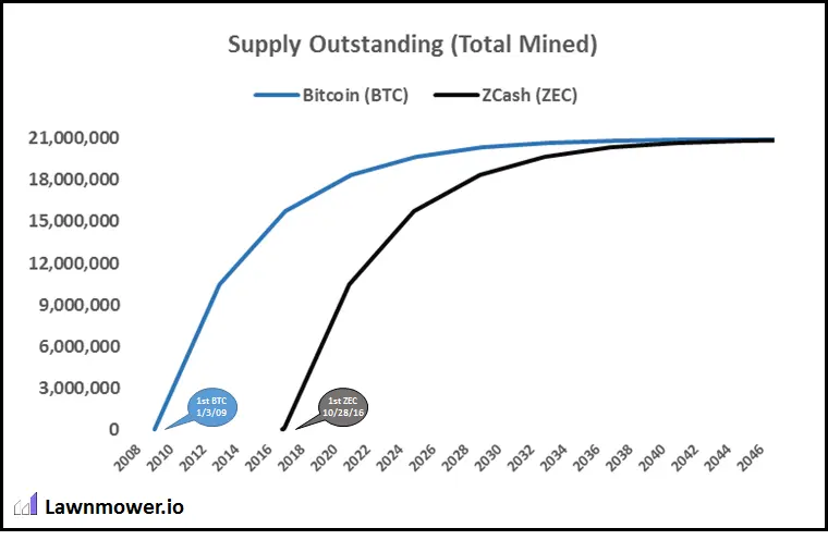 Outstanding supply of ZEC and BTC