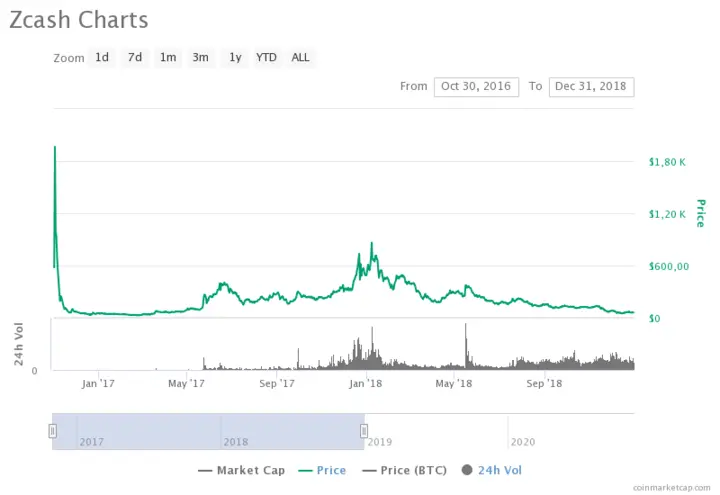 ZEC price in 2016-2018