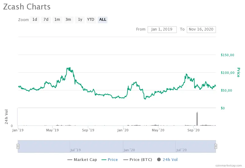 ZEC price in 2019-2018