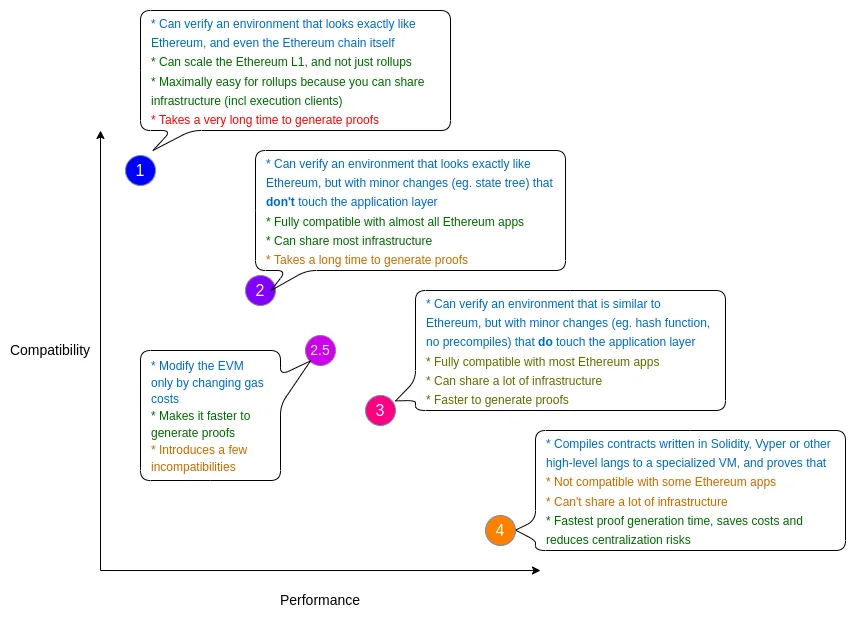 types of zk-evms